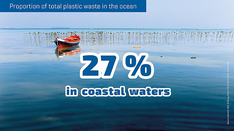 27 percent of all plastic waste in the ocean is in coastal waters
