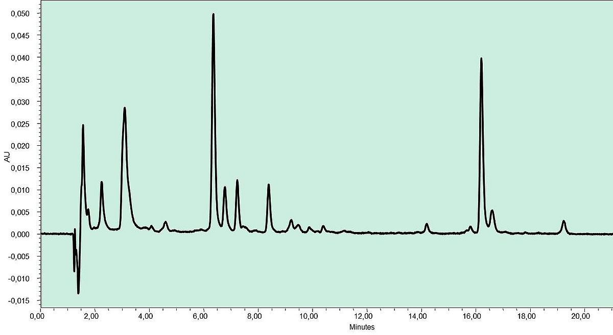 Fig. 2: Example of a chromatogram. Each peak represents a Pigment