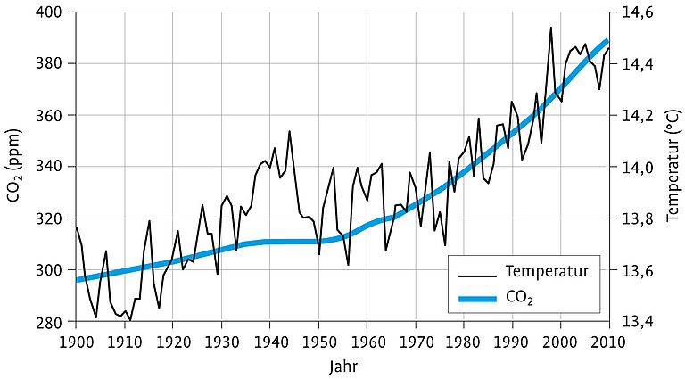 Entwicklung von Temperatur und Kohlendioxid seit Beginn des 20. Jahrhunderts. Quelle: Latif, GEOMAR.