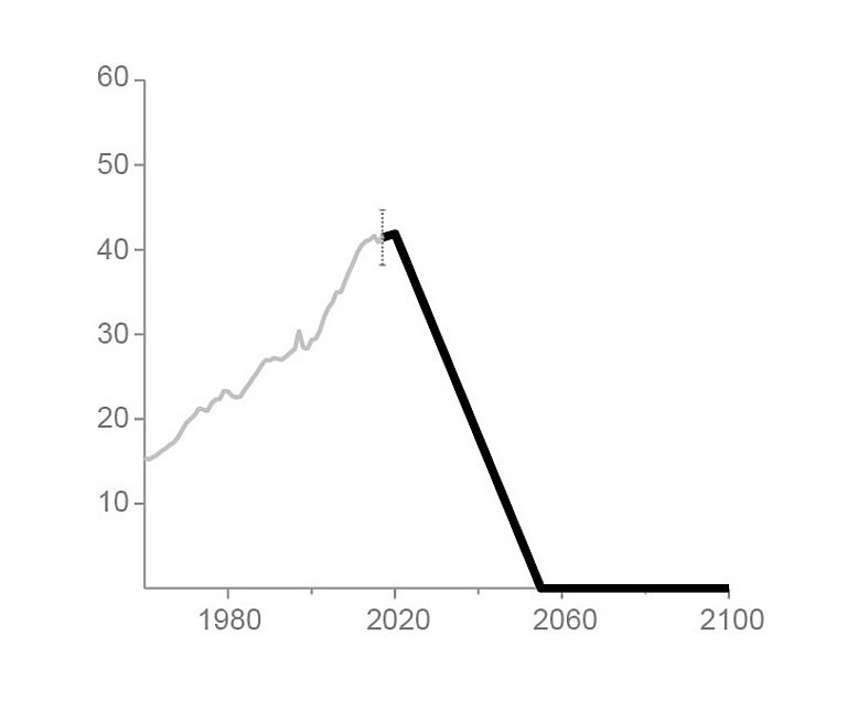 Globale Netto Kohlendioxid-Emissionen in Gigatonnen CO2 pro Jahr. Eine Stabilisierung der globalen Erwärmung bei 1,5 Grad ist noch möglich, aber nur wenn die CO2-Emissionen ab 2020 drastisch sinken und ab Mitte diesen Jahrhunderts netto null sind. Quelle: IPCC „Global Warming of 1.5°C“