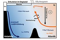 Strömungsregime des atlantischen Sektors des Südozeans (a) zu Zeiten maximaler Vereisung, (b) im frühen Deglazial (ca. 17.000-15.000 Jahre), (c) seit etwa 11.000 Jahren vorherrschende Zirkulation. Nach Gutjahr, 2020 (Grafik in höherer Auflösung unten auf dieser Seite).