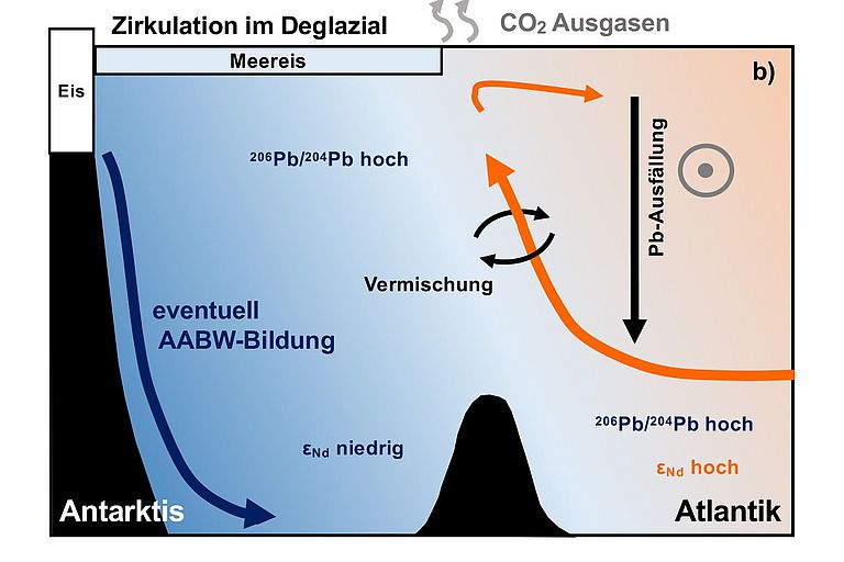 Strömungsregime des atlantischen Sektors des Südozeans (a) zu Zeiten maximaler Vereisung, (b) im frühen Deglazial (ca. 17.000-15.000 Jahre), (c) seit etwa 11.000 Jahren vorherrschende Zirkulation. Nach Gutjahr, 2020 (Grafik in höherer Auflösung unten auf dieser Seite).