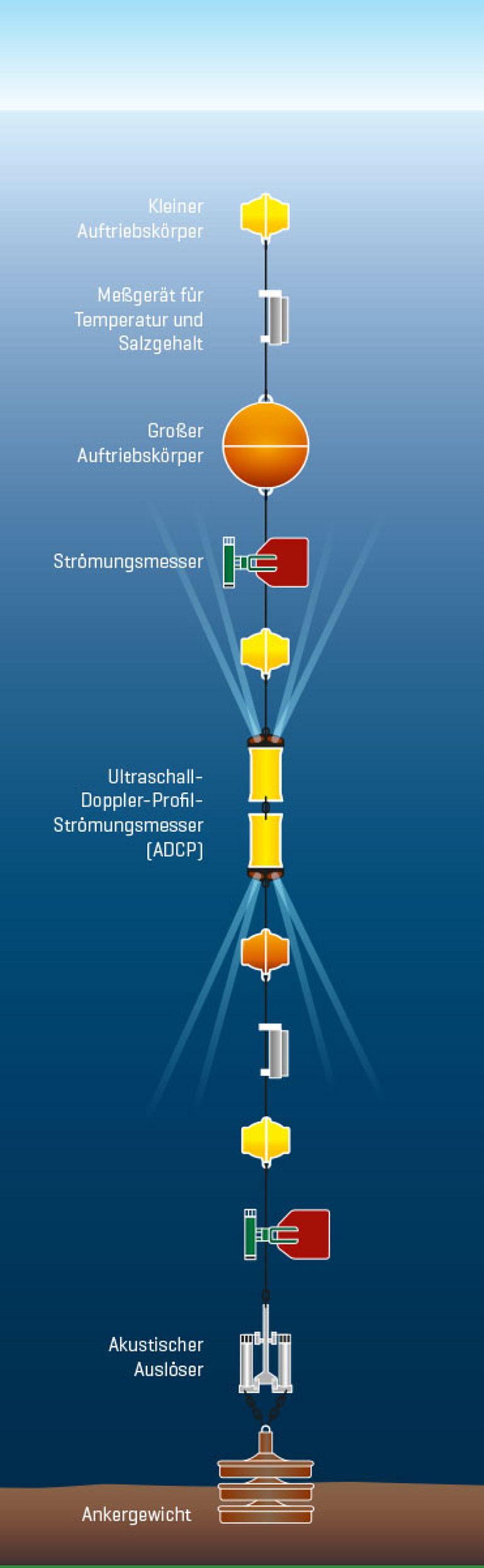 Schema einer ozeanographischen Verankerung. Grafik: Christoph Kersten/GEOMAR