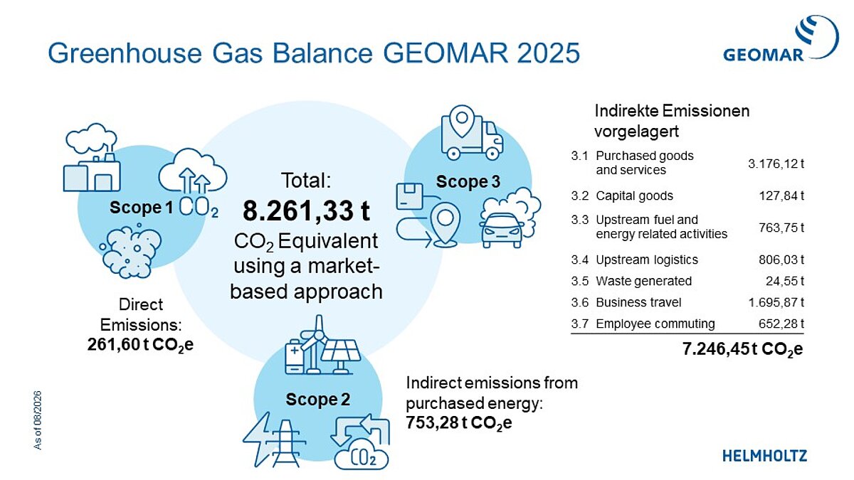 Greenhouse Gas Balance 2026