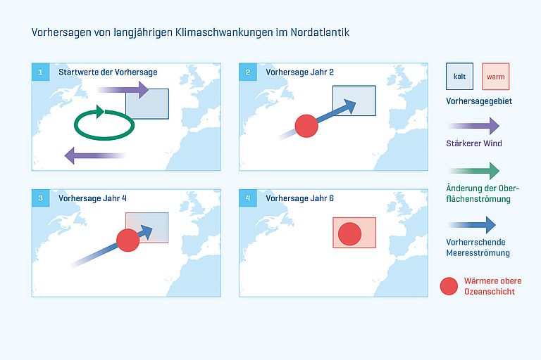 Schema Klimavorhersage Nordatlantik. Grafik: Annika Reintges, bearb. Christoph Kersten/GEOMAR