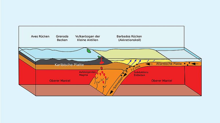 Schema der tektonischen Prozesse in der Subduktionszone der Kleinen Antillen