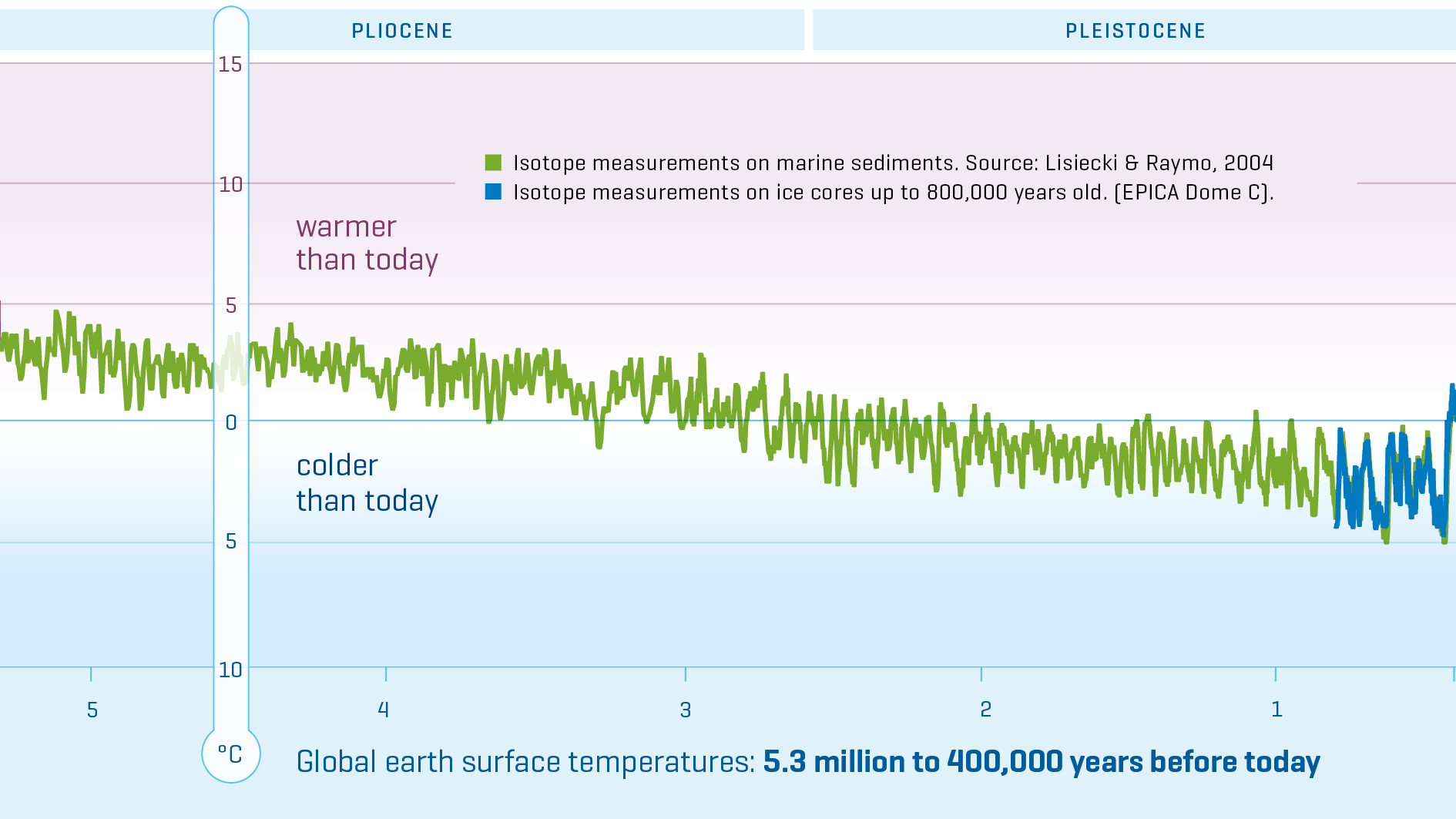 Climate History Climate History