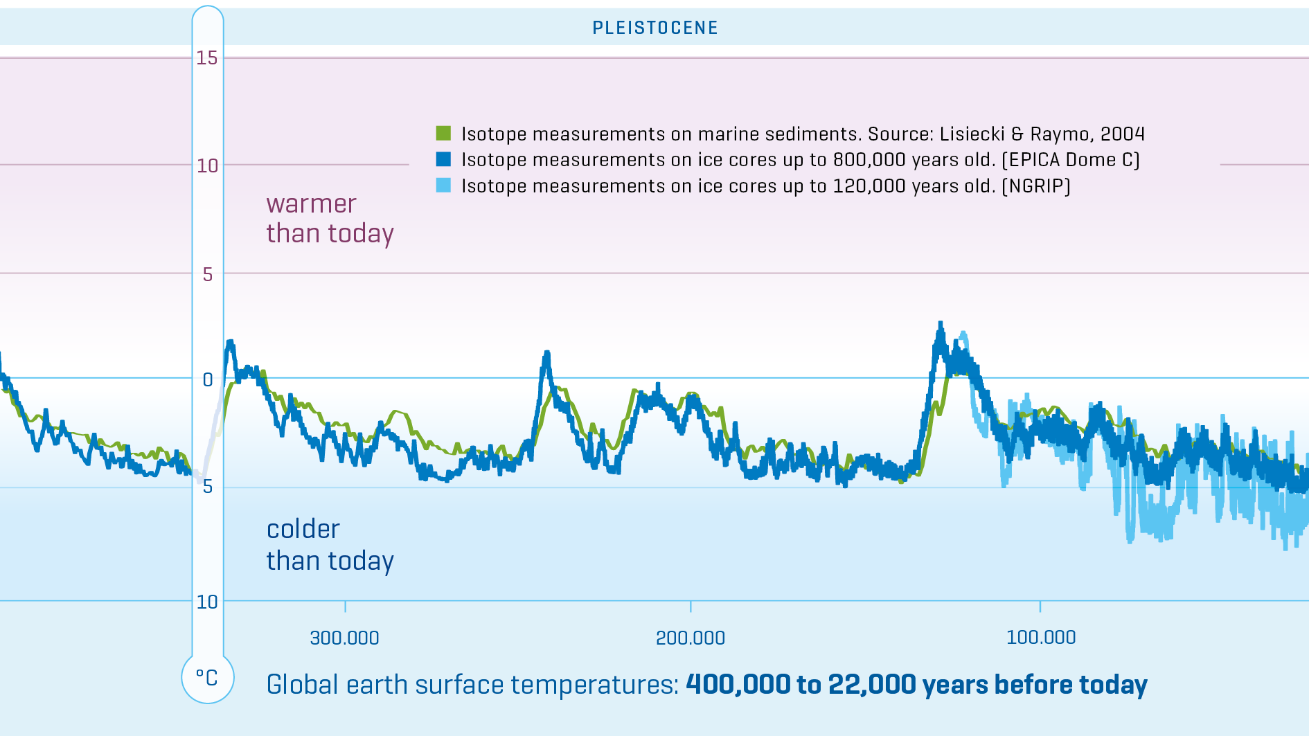 Climate History Climate History
