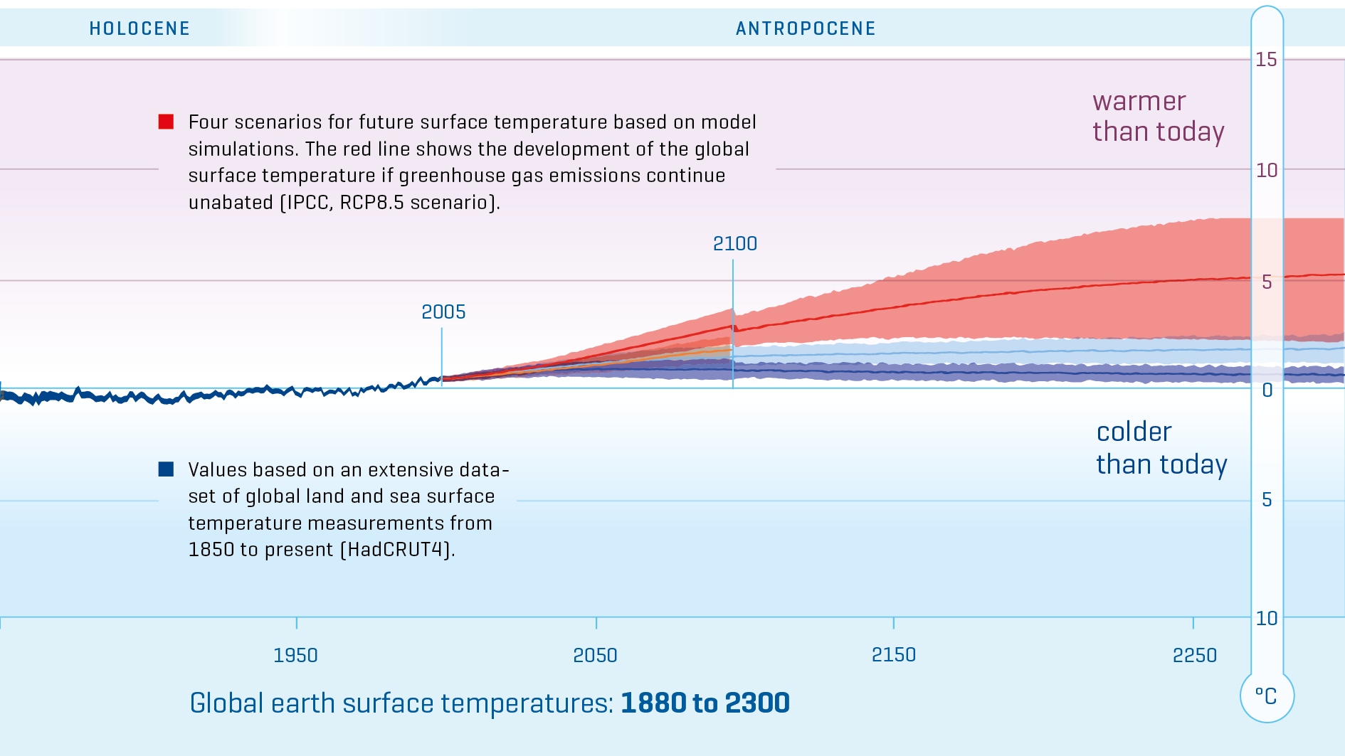 Climate History Climate History