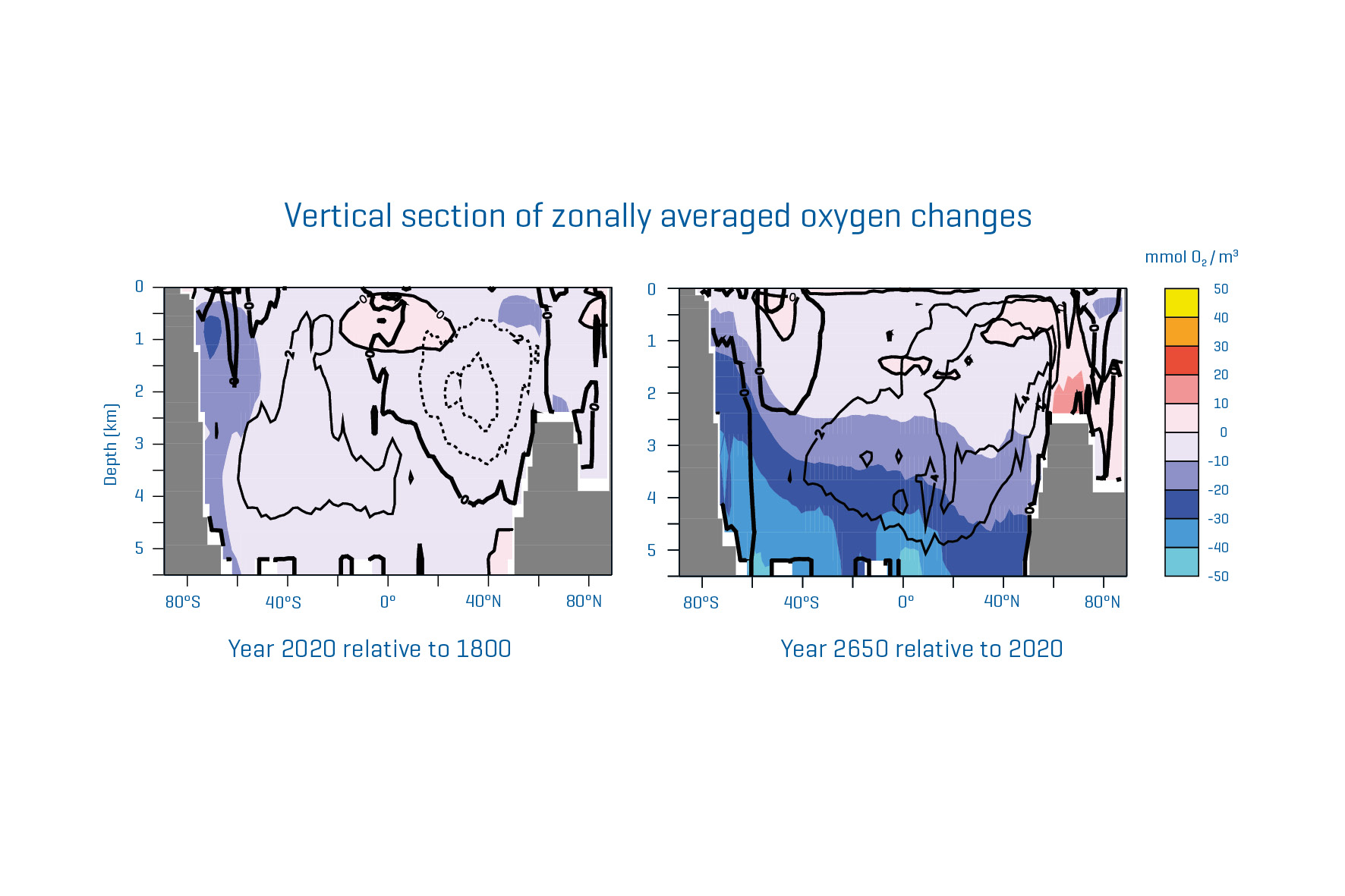 Seção vertical das mudanças de oxigênio em média zonal na simulação com emissões históricas de CO2 e emissões zero de 1 de janeiro de 2021 em diante. Esquerda: Ano 2020 relativo a 1800. Direita: Ano 2650 relativo a 2020. Gráficos: C. Kersten, modificado de A. Oschlies, 2021, GEOMAR.