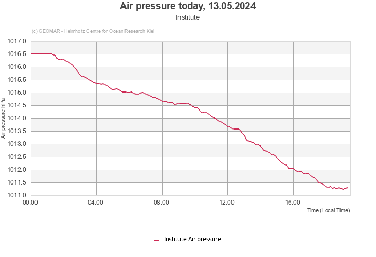 Air pressure today, 23.04.2024 - Institute