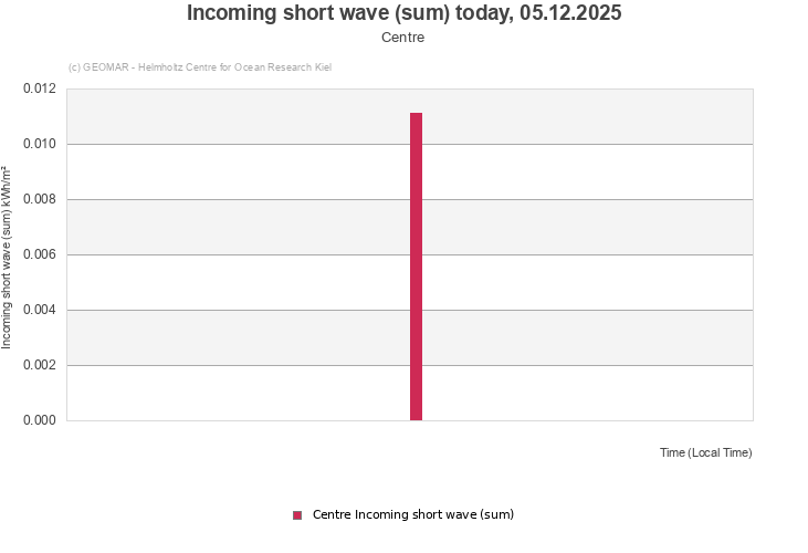 Incoming short wave (sum) today, 05.12.2025 - Centre