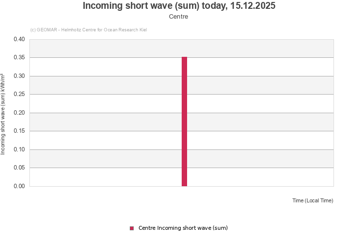 Incoming short wave (sum) today, 13.12.2025 - Centre