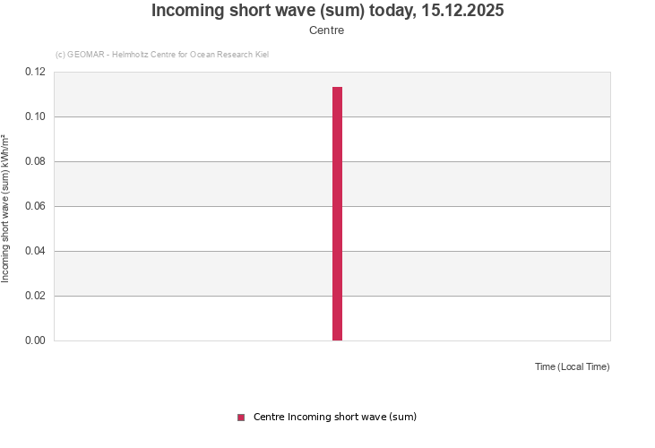 Incoming short wave (sum) today, 15.12.2025 - Centre