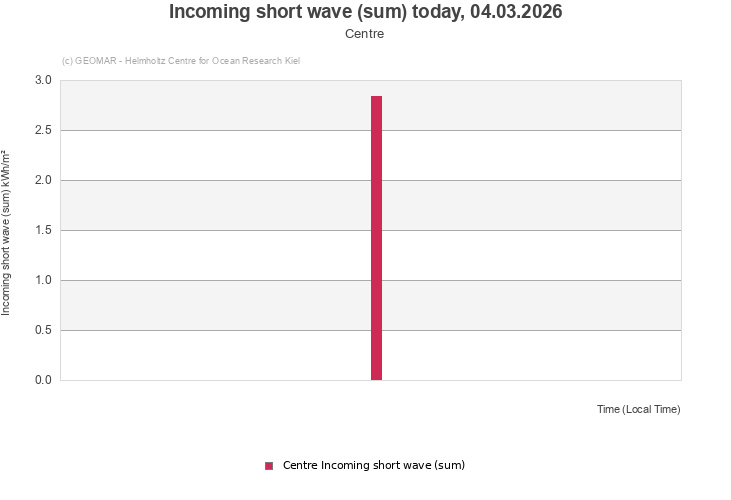 Incoming short wave (sum) today, 18.01.2026 - Centre