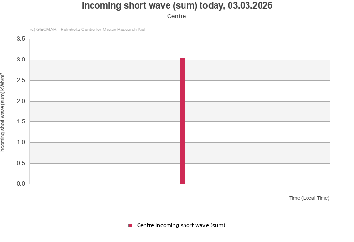Incoming short wave (sum) today, 19.01.2026 - Centre