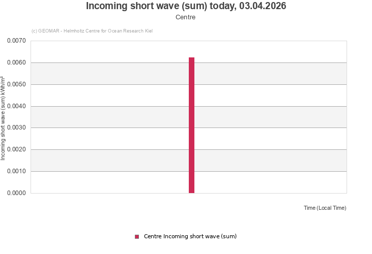 Incoming short wave (sum) today, 03.04.2026 - Centre