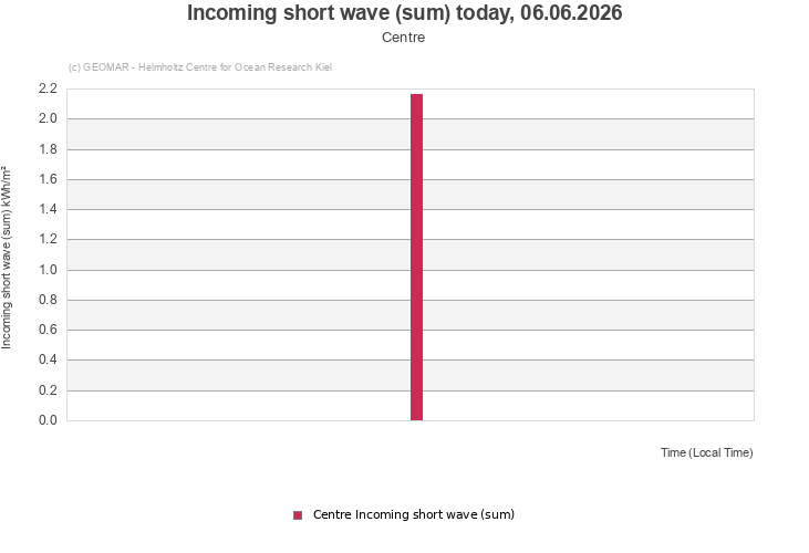 Incoming short wave (sum) today, 06.06.2026 - Centre