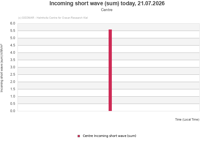 Incoming short wave (sum) today, 21.07.2026 - Centre