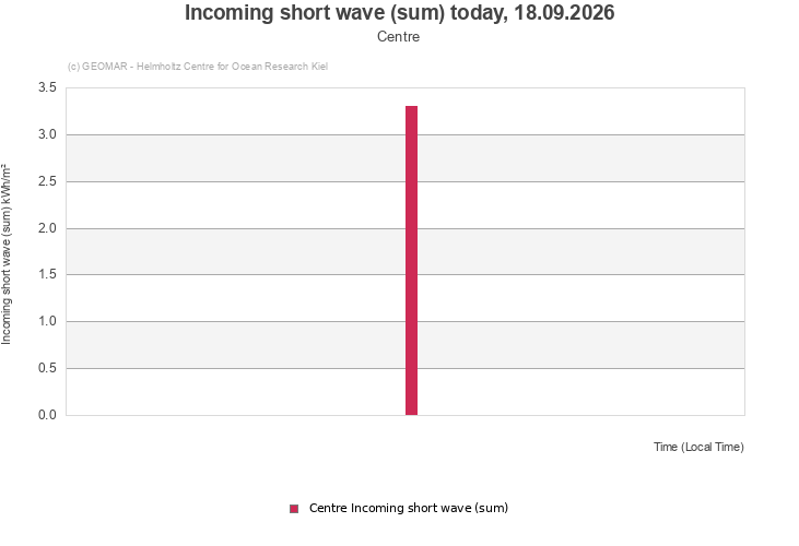 Incoming short wave (sum) today, 18.09.2026 - Centre