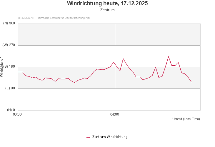 Windrichtung heute, 17.12.2025 - Zentrum