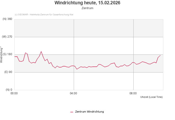Windrichtung heute, 15.02.2026 - Zentrum
