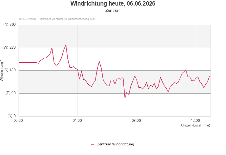 Windrichtung heute, 06.06.2026 - Zentrum
