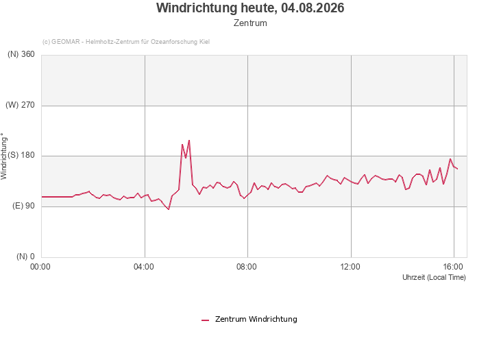 Windrichtung heute, 04.08.2026 - Zentrum
