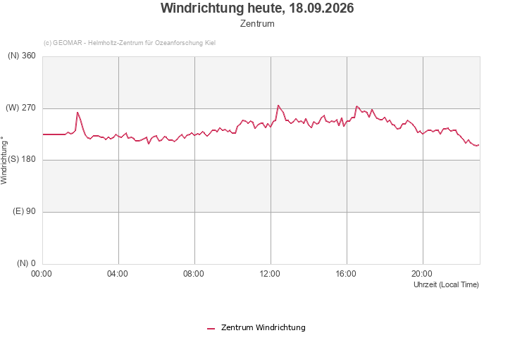 Windrichtung heute, 18.09.2026 - Zentrum
