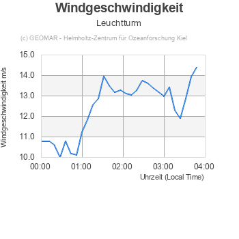 Windgeschwindigkeit - Leuchtturm
