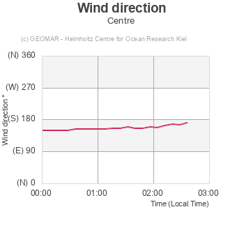 Wind direction - Centre