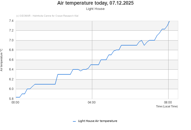 Air temperature today, 07.12.2025 - Light House