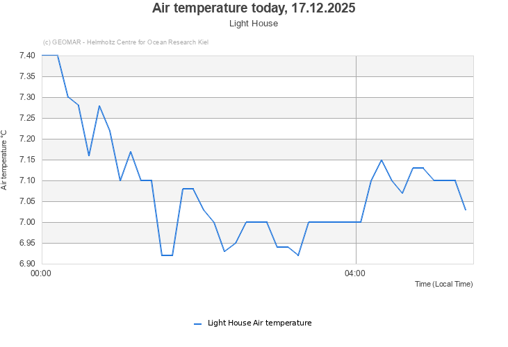 Air temperature today, 17.12.2025 - Light House