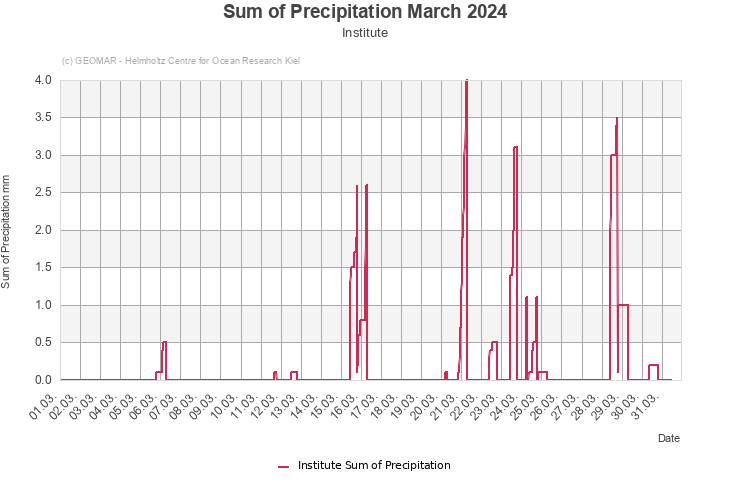 Sum of Precipitation March 2024 - Institute