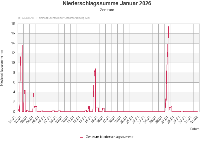 Niederschlagssumme Januar 2026 - Zentrum