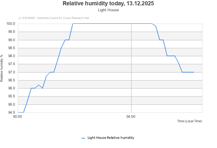 Relative humidity today, 13.12.2025 - Light House