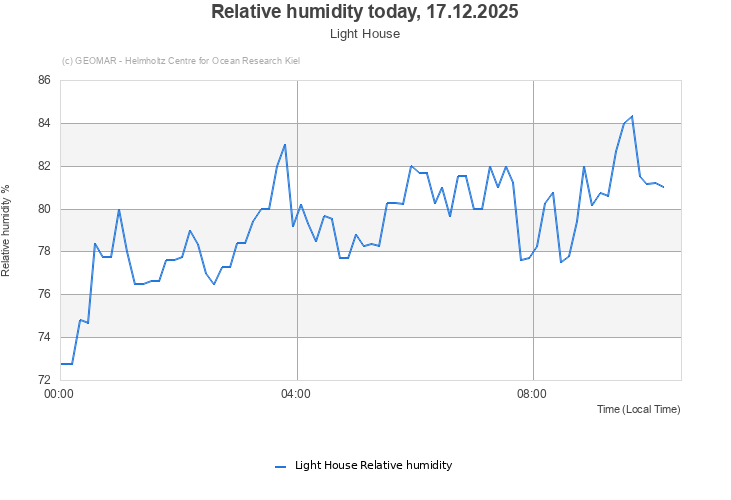 Relative humidity today, 17.12.2025 - Light House