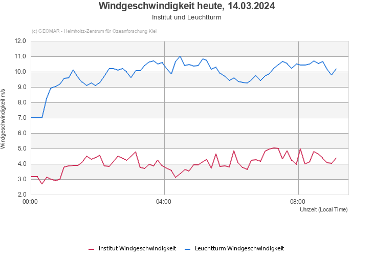 Windgeschwindigkeit heute, 02.07.2022 - Institut und Leuchtturm