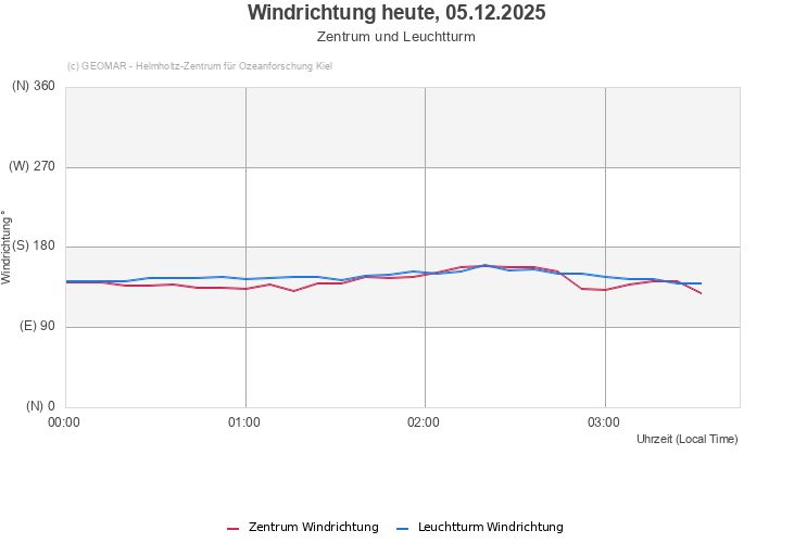 Windrichtung heute, 05.12.2025 - Zentrum und Leuchtturm