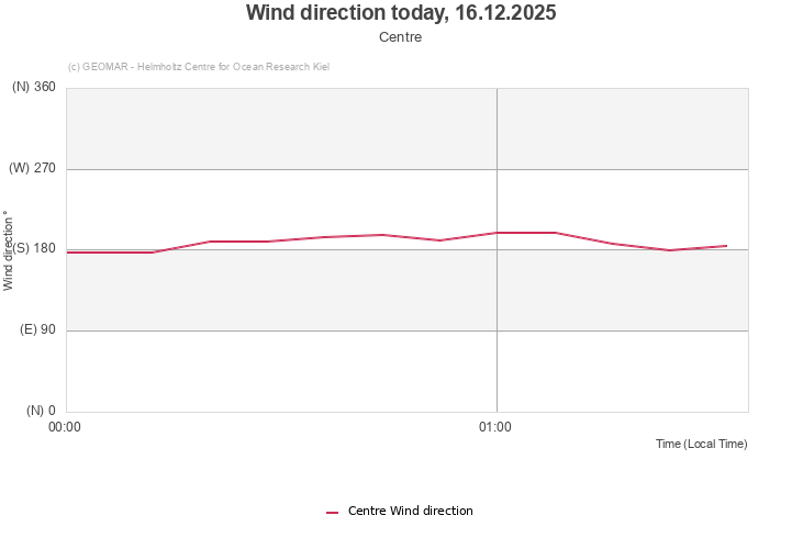 Wind direction today, 16.12.2025 - Centre