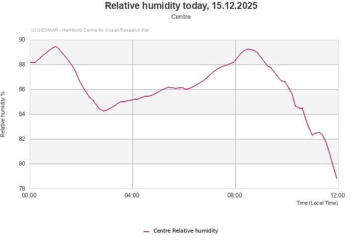 Relative humidity today, 15.12.2025 - Centre