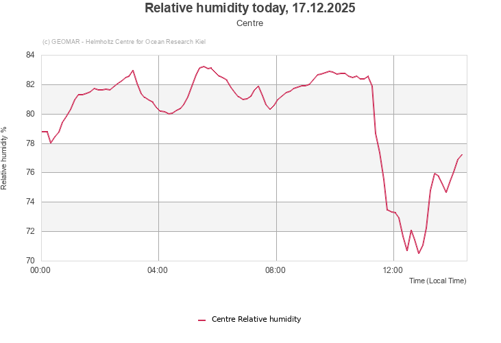 Relative humidity today, 17.12.2025 - Centre