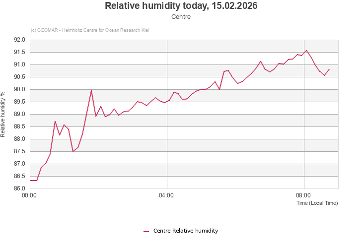 Relative humidity today, 15.02.2026 - Centre