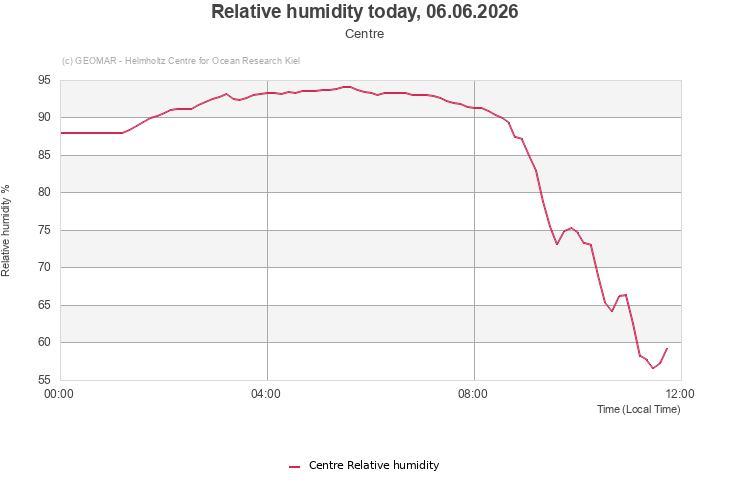 Relative humidity today, 06.06.2026 - Centre