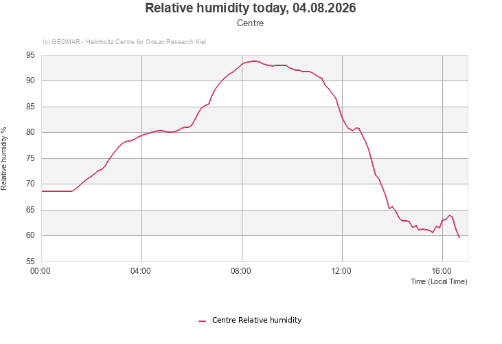 Relative humidity today, 04.08.2026 - Centre