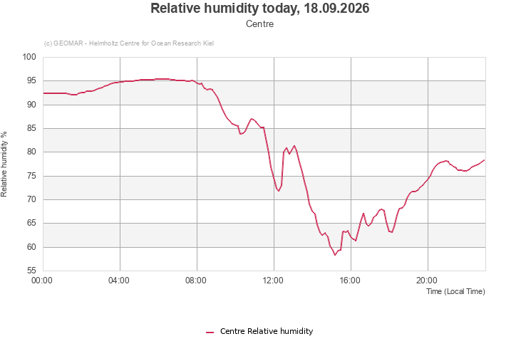 Relative humidity today, 18.09.2026 - Centre