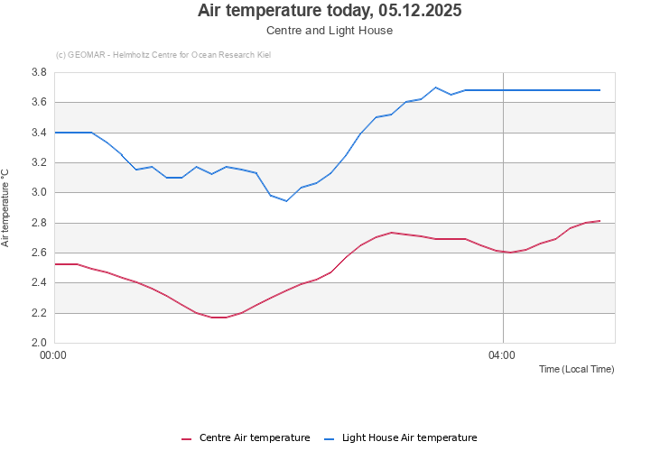 Air temperature today, 05.12.2025 - Centre and Light House