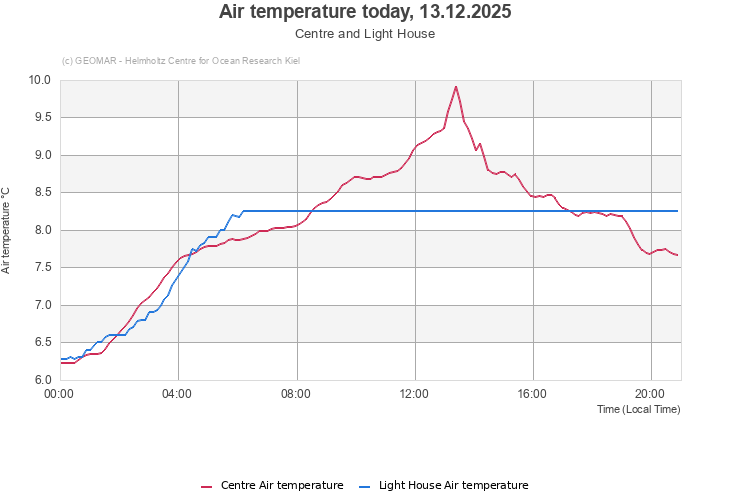Air temperature today, 13.12.2025 - Centre and Light House