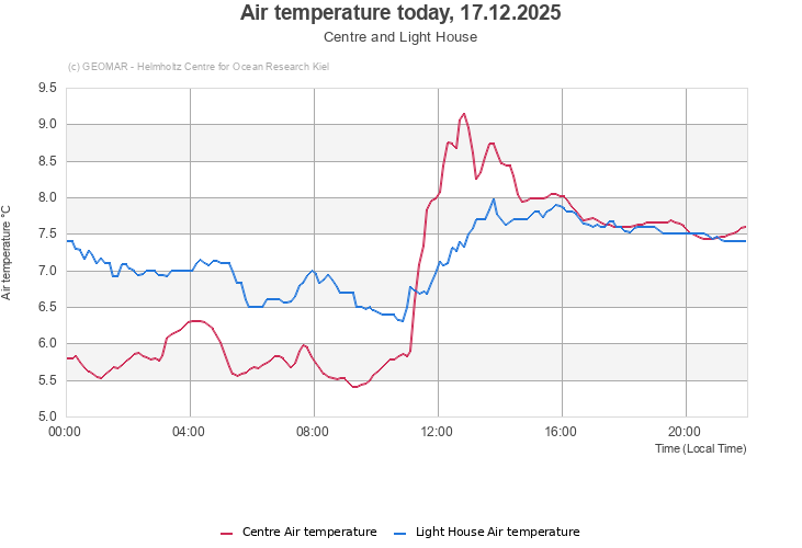 Air temperature today, 16.12.2025 - Centre and Light House
