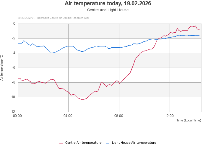 Air temperature today, 19.02.2026 - Centre and Light House